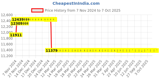 moglix.com Insize 0.05mm Block Level, 4903-C300 insize Price History Graph from 7 Nov 2024 to 7 Oct 2025