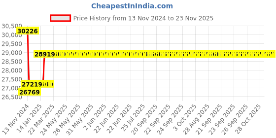 moglix.com Insize 0.05mm Circumference Tape, 7116-230 insize Price History Graph from 13 Nov 2024 to 23 Nov 2025