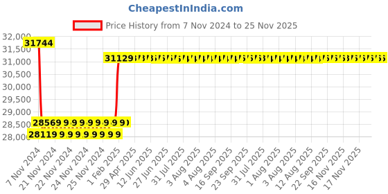 moglix.com Insize 0.05mm Circumference Tape, 7116-330 insize Price History Graph from 7 Nov 2024 to 24 Nov 2025