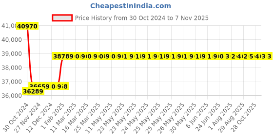 moglix.com Insize 0.05mm Circumference Tape, 7116-620 insize Price History Graph from 30 Oct 2024 to 5 Nov 2025