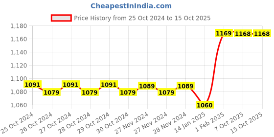 moglix.com Insize 0.05mm Feeler Gauge Tape, 4621-05 (Pack of 2) insize Price History Graph from 25 Oct 2024 to 15 Oct 2025