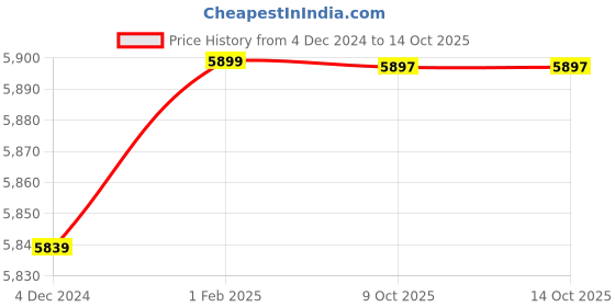 moglix.com Insize 0.05mm Taper Gage, 4630-3 (Pack of 2) insize Price History Graph from 4 Dec 2024 to 14 Oct 2025