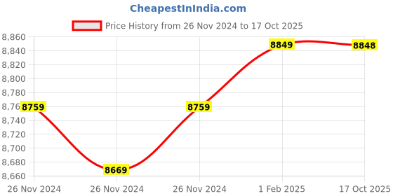 moglix.com Insize 0.05mm Taper Gage, 4630-3 (Pack of 3) insize Price History Graph from 26 Nov 2024 to 17 Oct 2025