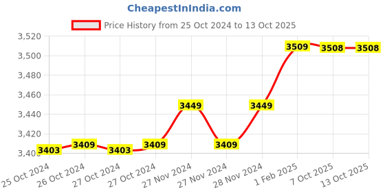 moglix.com Insize 0.05mm Taper Gage Set, 4837-1 (Pack of 2) insize Price History Graph from 25 Oct 2024 to 12 Oct 2025