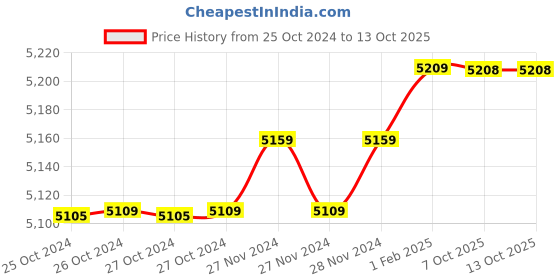 moglix.com Insize 0.05mm Taper Gage Set, 4837-1 (Pack of 3) insize Price History Graph from 25 Oct 2024 to 13 Oct 2025