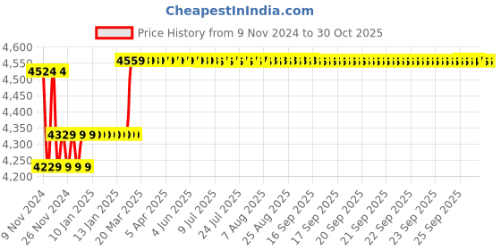moglix.com Insize 0.05N Dial Tension Gage, ISF-TG3 insize Price History Graph from 9 Nov 2024 to 30 Oct 2025