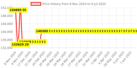 moglix.com Insize 0.05N Digital Spring Tester, ISF-S200 insize Price History Graph from 8 Nov 2024 to 9 Jul 2025