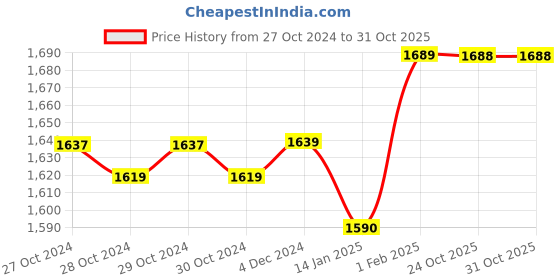moglix.com Insize 0.09mm Feeler Gauge Tape, 4621-09 (Pack of 3) insize Price History Graph from 27 Oct 2024 to 31 Oct 2025