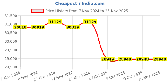 moglix.com Insize 0.1 inch Laser Distance Meter, 9561-80 (Pack of 3) insize Price History Graph from 7 Nov 2024 to 23 Nov 2025