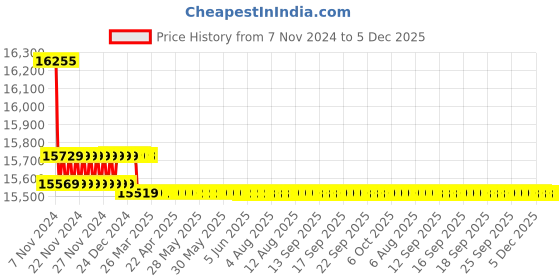 moglix.com Insize 0.10 kg Electronic Crane Scale, 8201-300KG insize Price History Graph from 7 Nov 2024 to 4 Dec 2025