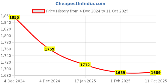 moglix.com Insize 0.10mm Feeler Gauge Stock, 4622-10 (Pack of 2) insize Price History Graph from 4 Dec 2024 to 10 Oct 2025