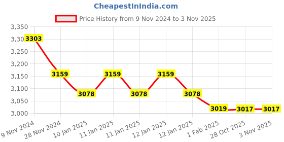 moglix.com Insize 0.15mm Feeler Gauge Stock, 4622-15 (Pack of 3) insize Price History Graph from 9 Nov 2024 to 1 Nov 2025