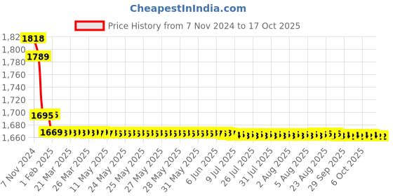moglix.com Insize 0.18mm Feeler Gauge Stock, 4622-18 insize Price History Graph from 7 Nov 2024 to 15 Oct 2025
