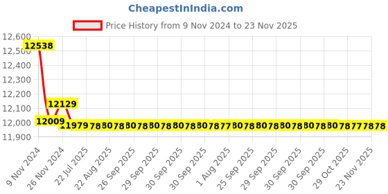 moglix.com Insize 0.1g Electronic Balance, 8301-3000 insize Price History Graph from 9 Nov 2024 to 22 Nov 2025