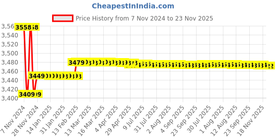 moglix.com Insize 0.1m Measuring Wheel, 7144-1 insize Price History Graph from 7 Nov 2024 to 22 Nov 2025