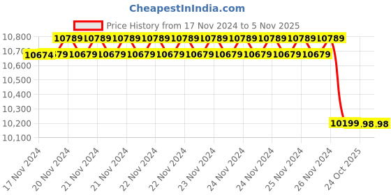 moglix.com Insize 0.1m Measuring Wheel, 7144-1 (Pack of 3) insize Price History Graph from 17 Nov 2024 to 3 Nov 2025