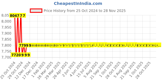 moglix.com Insize 0.1m Measuring Wheel, 7145-1 insize Price History Graph from 25 Oct 2024 to 28 Nov 2025