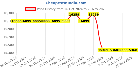 moglix.com Insize 0.1m Measuring Wheel, 7145-1 (Pack of 2) insize Price History Graph from 26 Oct 2024 to 24 Nov 2025