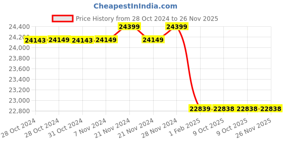 moglix.com Insize 0.1m Measuring Wheel, 7145-1 (Pack of 3) insize Price History Graph from 28 Oct 2024 to 25 Nov 2025
