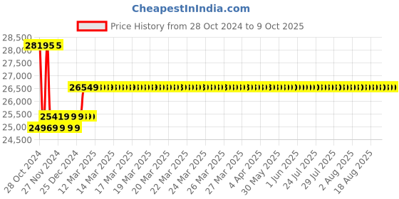 moglix.com Insize 0.1mm 0.001mm Dial Comparator, 2881-01 insize Price History Graph from 28 Oct 2024 to 9 Oct 2025