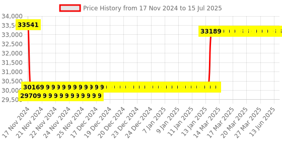 moglix.com Insize 0.1mm Block Level, 4905-B160 insize Price History Graph from 17 Nov 2024 to 15 Jul 2025