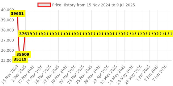moglix.com Insize 0.1mm Block Level, 4905-B200 insize Price History Graph from 15 Nov 2024 to 9 Jul 2025