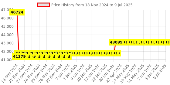 moglix.com Insize 0.1mm Block Level, 4905-B300 insize Price History Graph from 18 Nov 2024 to 9 Jul 2025