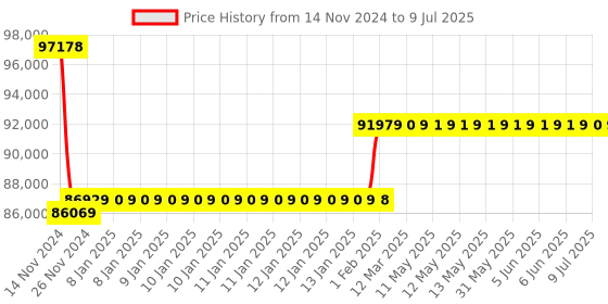 moglix.com Insize 0.1mm Block Level, 4905-B500 insize Price History Graph from 14 Nov 2024 to 9 Jul 2025