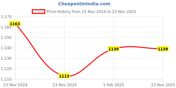 moglix.com Insize 0.1mm Circumference Tape, 7114-2200 insize Price History Graph from 23 Nov 2024 to 22 Nov 2025