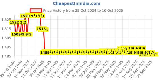 moglix.com Insize 0.1mm Circumference Tape, 7114-3460 insize Price History Graph from 25 Oct 2024 to 8 Oct 2025