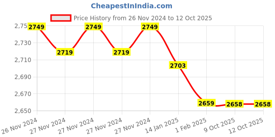 moglix.com Insize 0.1mm Circumference Tape, 7114-950 (Pack of 3) insize Price History Graph from 26 Nov 2024 to 12 Oct 2025