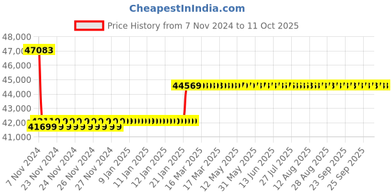 moglix.com Insize 0.1mm Circumference Tape, 7115-7230 insize Price History Graph from 7 Nov 2024 to 9 Oct 2025