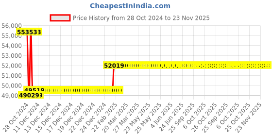 moglix.com Insize 0.1mm Circumference Tape, 7115-8500 insize Price History Graph from 28 Oct 2024 to 23 Nov 2025