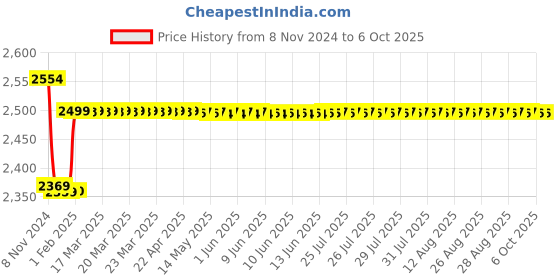 moglix.com Insize 0.1mm Digital Level, 4910-400 insize Price History Graph from 8 Nov 2024 to 6 Oct 2025