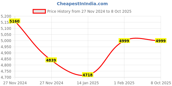 moglix.com Insize 0.1mm Digital Level, 4910-400 (Pack of 2) insize Price History Graph from 27 Nov 2024 to 7 Oct 2025