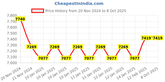 moglix.com Insize 0.1mm Digital Level, 4910-400 (Pack of 3) insize Price History Graph from 20 Nov 2024 to 8 Oct 2025