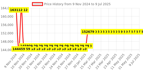 moglix.com Insize 0.1mm Frame Level, 4906-B300 insize Price History Graph from 9 Nov 2024 to 9 Jul 2025
