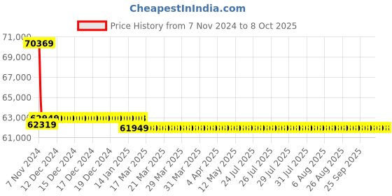 moglix.com Insize 0.1mm Internal Circumference Tape, 7125-2200 insize Price History Graph from 7 Nov 2024 to 7 Oct 2025