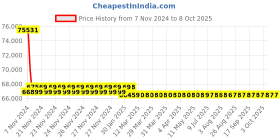 moglix.com Insize 0.1mm Internal Circumference Tapes, 7125-3460 insize Price History Graph from 7 Nov 2024 to 8 Oct 2025