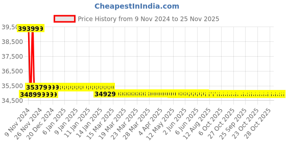 moglix.com Insize 0.1mm Length Measuring Tapes, 7141-2200 insize Price History Graph from 9 Nov 2024 to 25 Nov 2025
