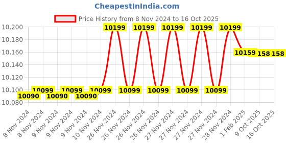 moglix.com Insize 0.1mm Taper Gage, 4630-2 (Pack of 3) insize Price History Graph from 8 Nov 2024 to 16 Oct 2025