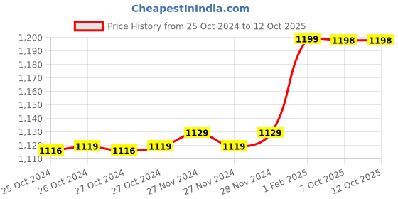 moglix.com Insize 0.1mm Taper Gage, 4833-2 (Pack of 2) insize Price History Graph from 25 Oct 2024 to 11 Oct 2025
