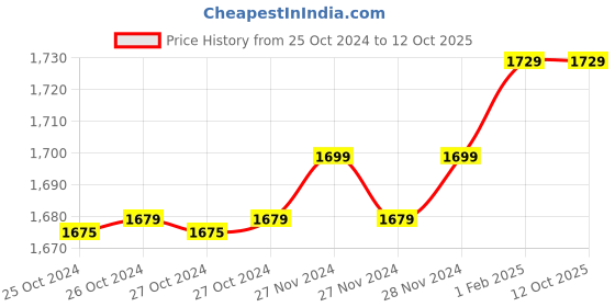 moglix.com Insize 0.1mm Taper Gage, 4833-2 (Pack of 3) insize Price History Graph from 25 Oct 2024 to 12 Oct 2025