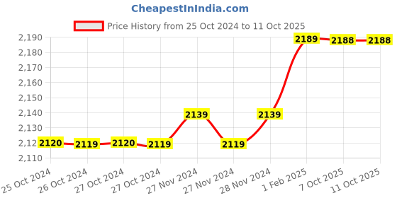 moglix.com Insize 0.1mm Taper Gage, 4833-3 (Pack of 3) insize Price History Graph from 25 Oct 2024 to 11 Oct 2025