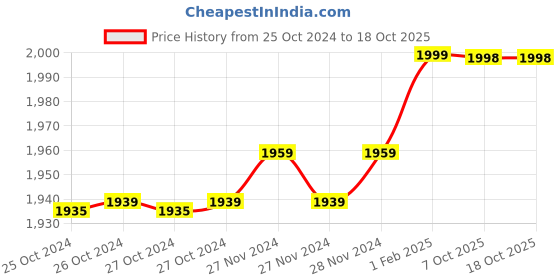 moglix.com Insize 0.1mm Taper Gage, 4833-4 (Pack of 2) insize Price History Graph from 25 Oct 2024 to 18 Oct 2025