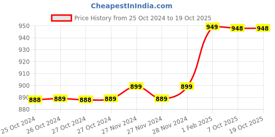 moglix.com Insize 0.1mm Taper Gauge, 4833-1 (Pack of 2) insize Price History Graph from 25 Oct 2024 to 18 Oct 2025