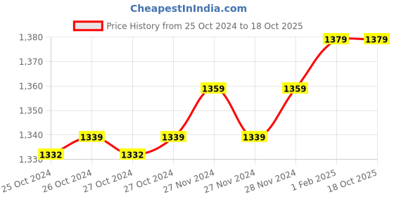 moglix.com Insize 0.1mm Taper Gauge, 4833-1 (Pack of 3) insize Price History Graph from 25 Oct 2024 to 18 Oct 2025