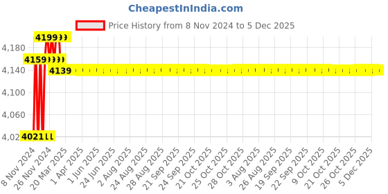 moglix.com Insize 0.1N Dial Tension Gage, ISF-TG5 insize Price History Graph from 8 Nov 2024 to 5 Dec 2025
