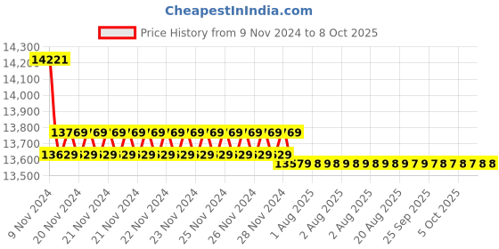 moglix.com Insize 0.2 g Counting Scale, 8101-6 insize Price History Graph from 9 Nov 2024 to 7 Oct 2025