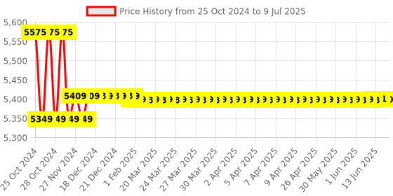 moglix.com Insize 0.2 mm Dial Test Indicator, 2380-02 insize Price History Graph from 25 Oct 2024 to 9 Jul 2025